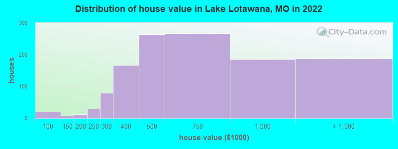 Distribution of house value in Lake Lotawana, MO in 2022