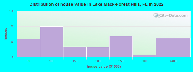 Distribution of house value in Lake Mack-Forest Hills, FL in 2022