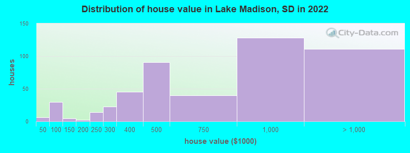 Distribution of house value in Lake Madison, SD in 2022