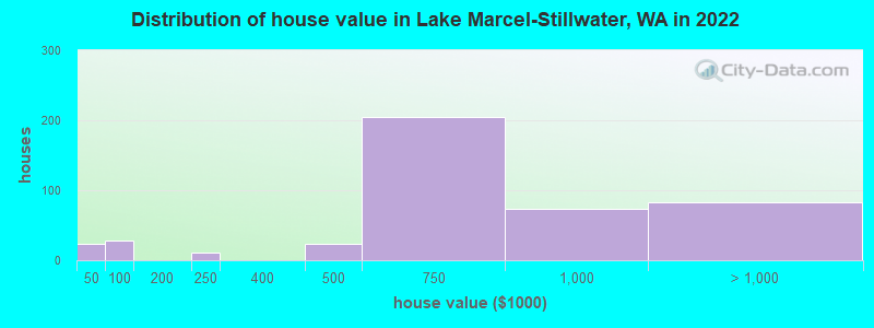 Distribution of house value in Lake Marcel-Stillwater, WA in 2022