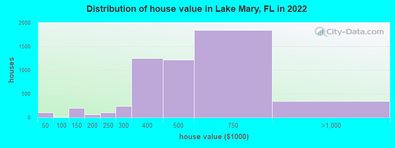 Distribution of house value in Lake Mary, FL in 2019