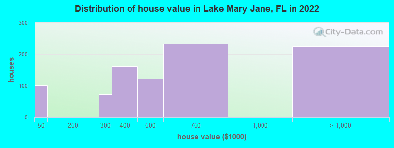Distribution of house value in Lake Mary Jane, FL in 2022