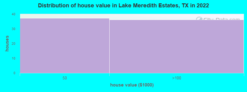 Distribution of house value in Lake Meredith Estates, TX in 2022