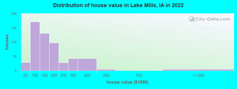 Distribution of house value in Lake Mills, IA in 2022