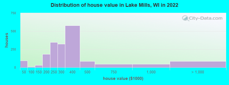 Distribution of house value in Lake Mills, WI in 2022