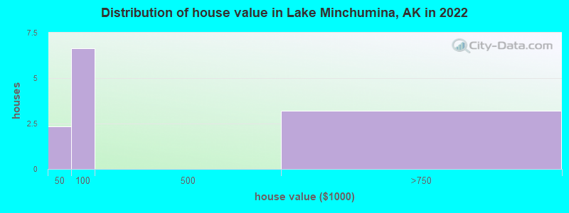 Distribution of house value in Lake Minchumina, AK in 2022