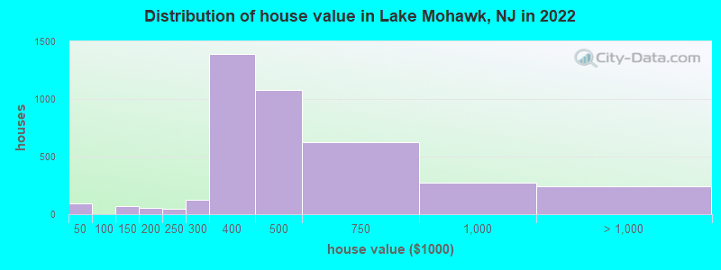 Distribution of house value in Lake Mohawk, NJ in 2022