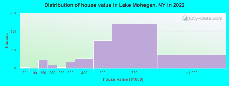 Distribution of house value in Lake Mohegan, NY in 2022