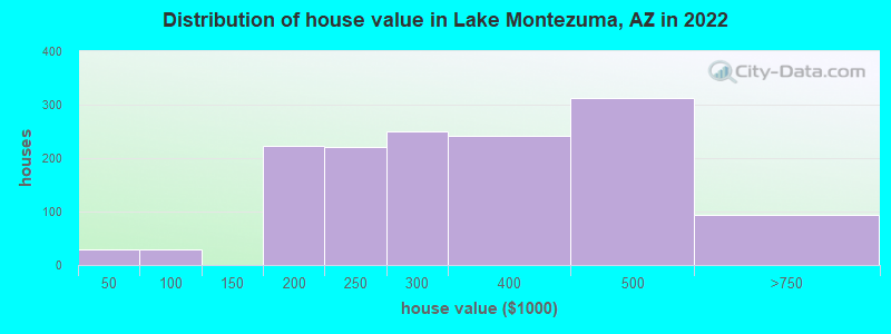 Distribution of house value in Lake Montezuma, AZ in 2019