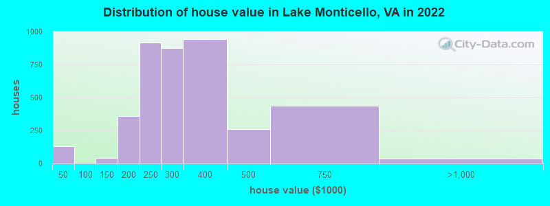 Distribution of house value in Lake Monticello, VA in 2022