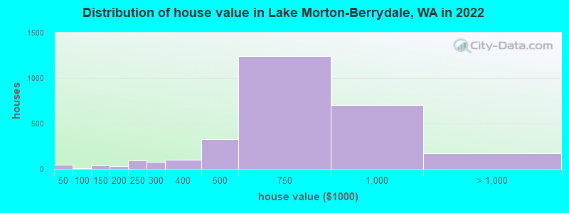 Distribution of house value in Lake Morton-Berrydale, WA in 2019