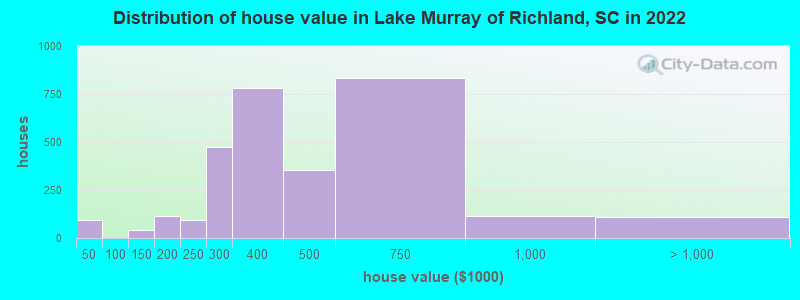 Distribution of house value in Lake Murray of Richland, SC in 2019
