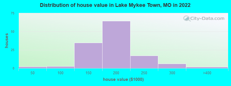 Distribution of house value in Lake Mykee Town, MO in 2022