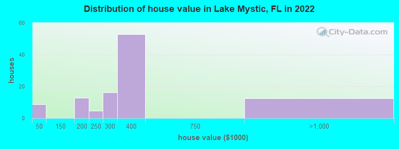 Distribution of house value in Lake Mystic, FL in 2021