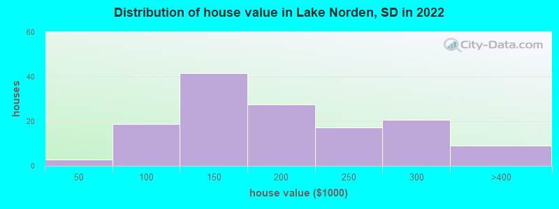 Distribution of house value in Lake Norden, SD in 2019