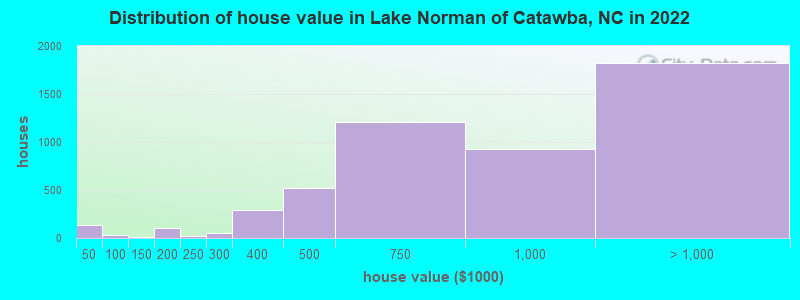 Distribution of house value in Lake Norman of Catawba, NC in 2019