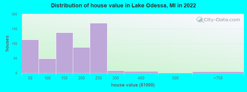 Distribution of house value in Lake Odessa, MI in 2019