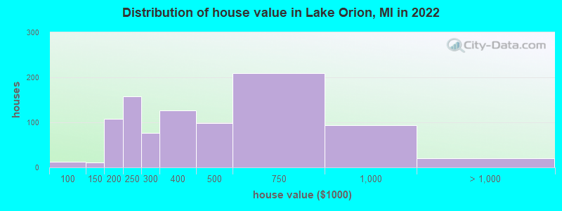 Distribution of house value in Lake Orion, MI in 2022
