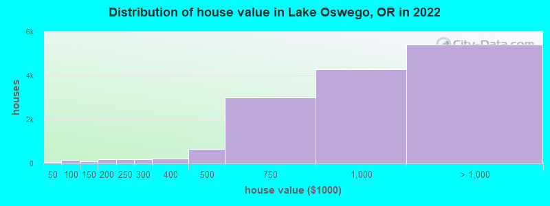Distribution of house value in Lake Oswego, OR in 2022