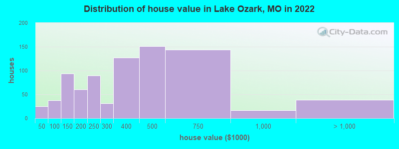 Distribution of house value in Lake Ozark, MO in 2022