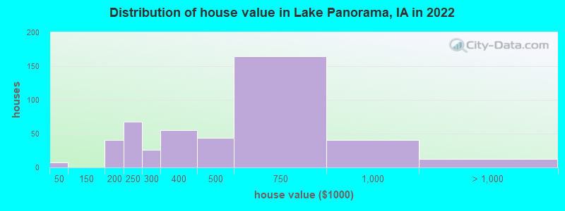 Distribution of house value in Lake Panorama, IA in 2021