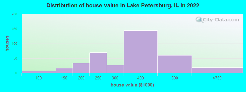 Distribution of house value in Lake Petersburg, IL in 2022