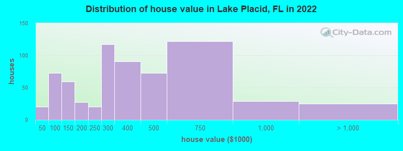 Distribution of house value in Lake Placid, FL in 2022