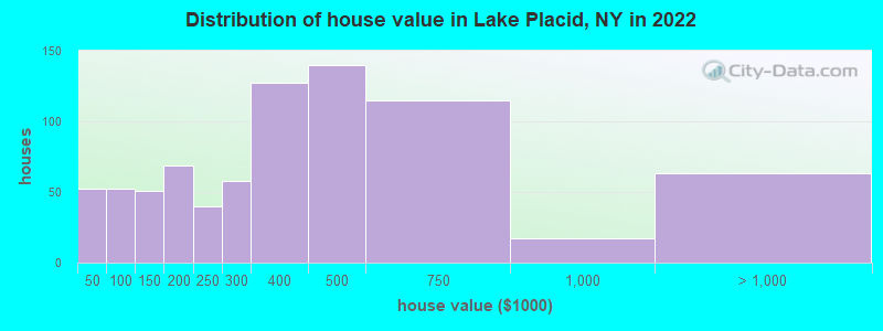 Distribution of house value in Lake Placid, NY in 2022