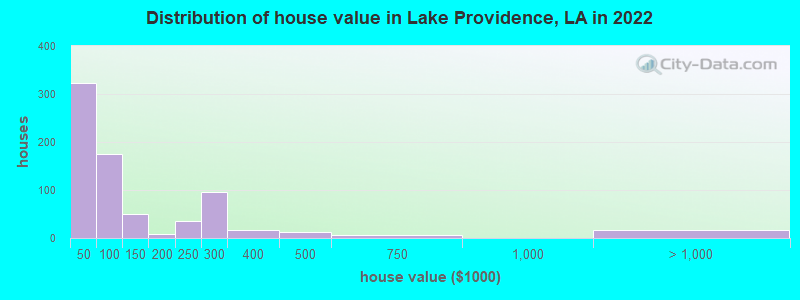 Distribution of house value in Lake Providence, LA in 2019