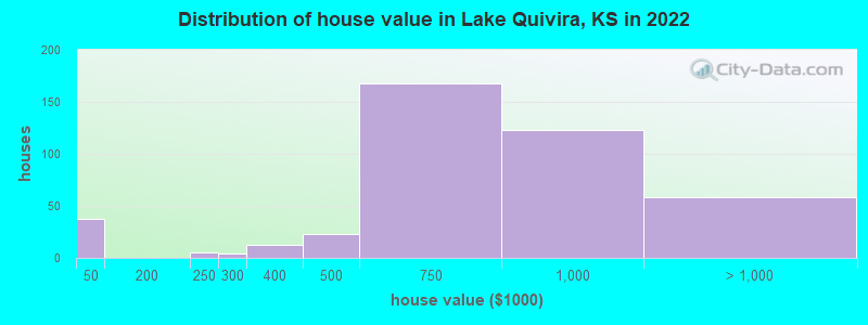 Distribution of house value in Lake Quivira, KS in 2022