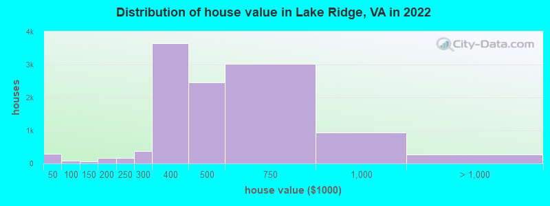 Distribution of house value in Lake Ridge, VA in 2022