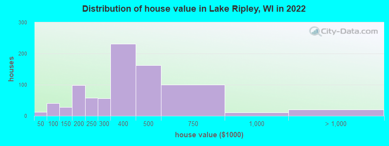 Distribution of house value in Lake Ripley, WI in 2022