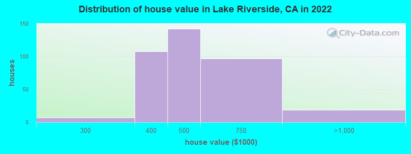 Distribution of house value in Lake Riverside, CA in 2022