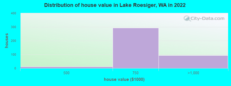 Distribution of house value in Lake Roesiger, WA in 2022