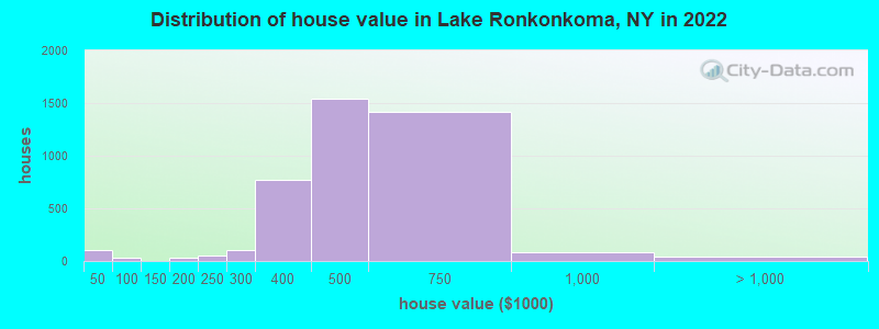 Distribution of house value in Lake Ronkonkoma, NY in 2022
