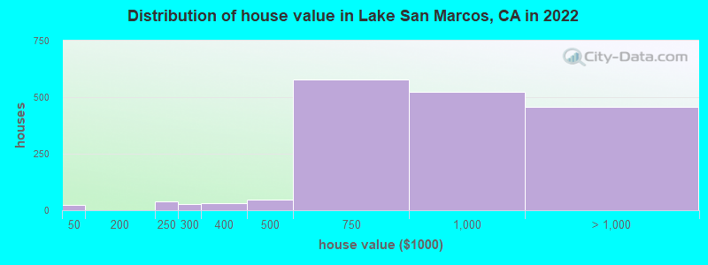 Distribution of house value in Lake San Marcos, CA in 2019