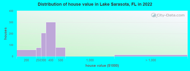Distribution of house value in Lake Sarasota, FL in 2022
