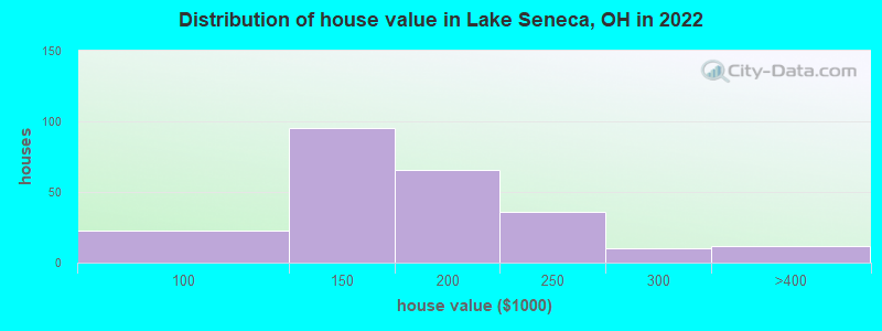 Distribution of house value in Lake Seneca, OH in 2022