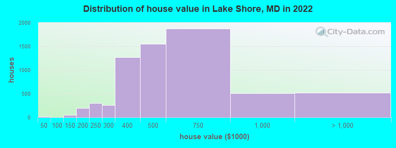 Distribution of house value in Lake Shore, MD in 2019