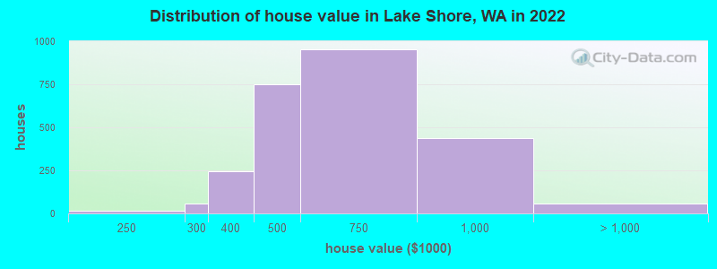 Distribution of house value in Lake Shore, WA in 2022