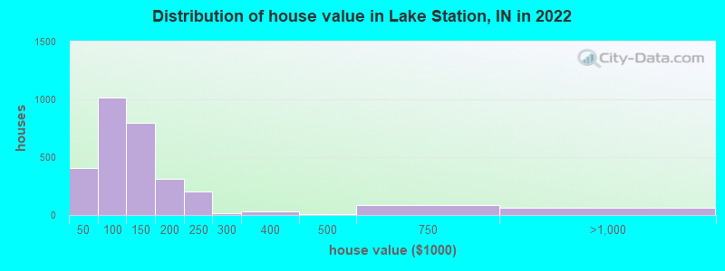 Distribution of house value in Lake Station, IN in 2019