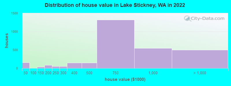 Distribution of house value in Lake Stickney, WA in 2022