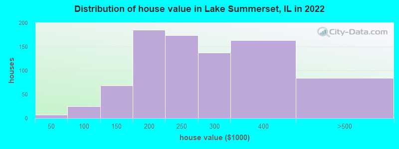 Distribution of house value in Lake Summerset, IL in 2022