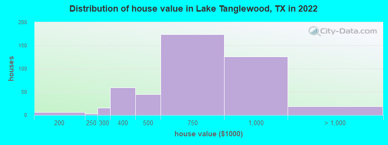 Distribution of house value in Lake Tanglewood, TX in 2022