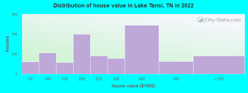 Distribution of house value in Lake Tansi, TN in 2022