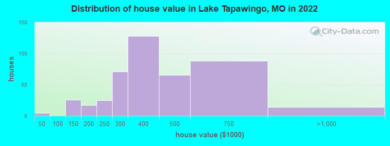 Distribution of house value in Lake Tapawingo, MO in 2022