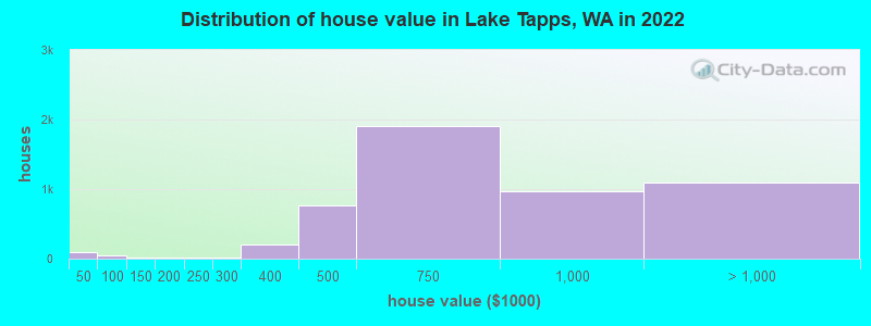 Distribution of house value in Lake Tapps, WA in 2022