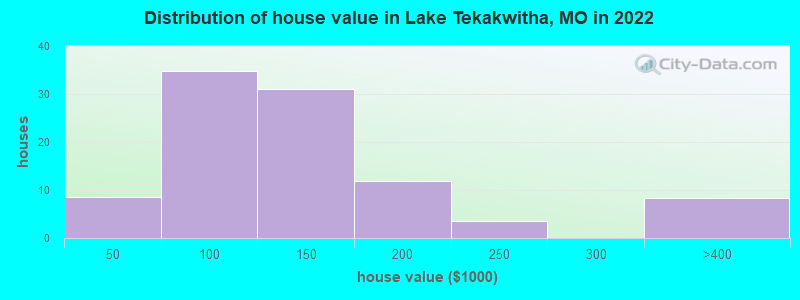 Distribution of house value in Lake Tekakwitha, MO in 2022