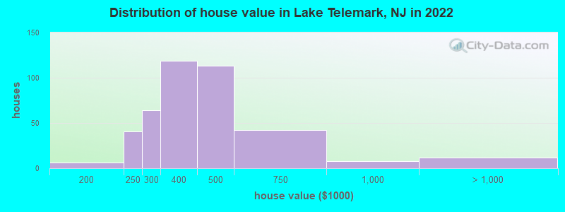 Distribution of house value in Lake Telemark, NJ in 2022
