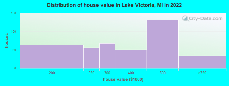 Distribution of house value in Lake Victoria, MI in 2022